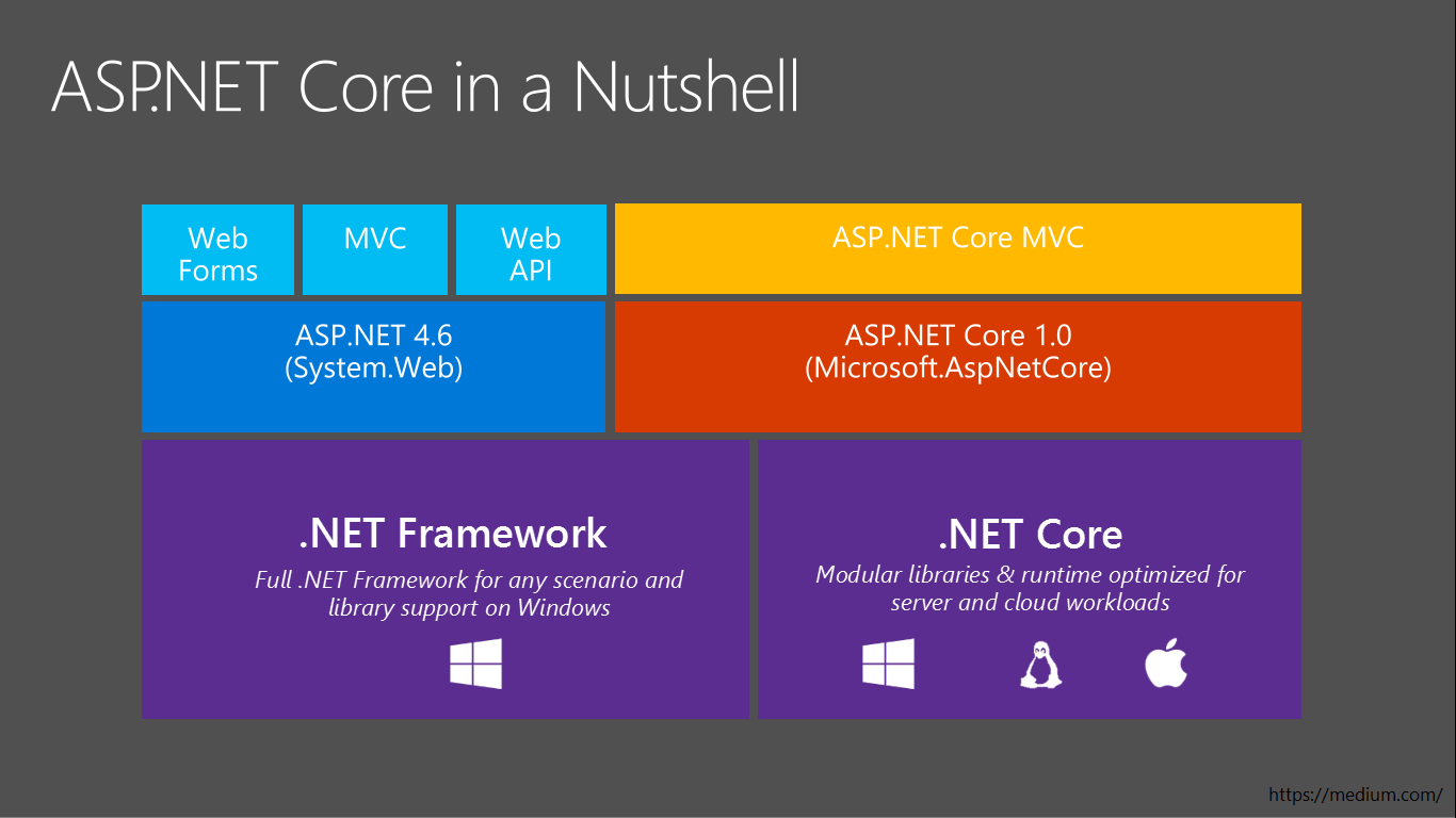 ASP.NET Core Overview