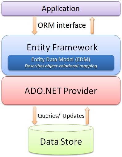 Architektura Entity Framework