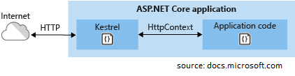 Kestrel: hosting aplikacji ASP.NET Core